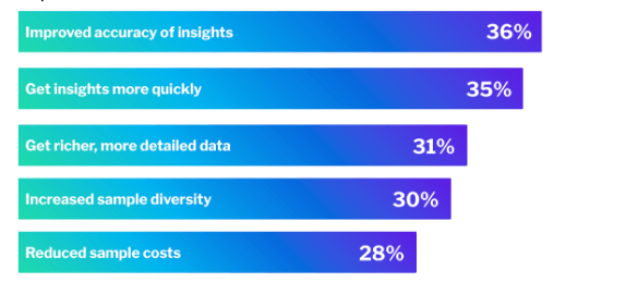 5 advantages of using synthetic research graphic